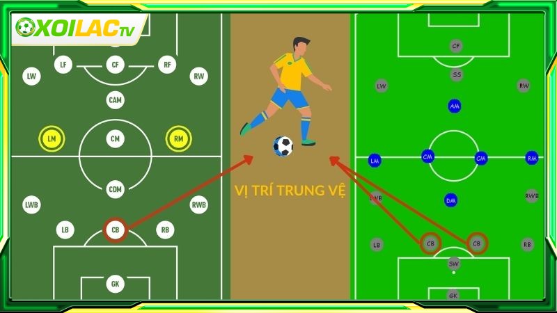 Trung vệ là như thế nào?